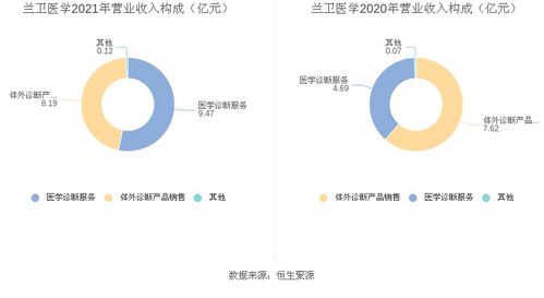 蘭衛(wèi)醫(yī)學(xué)2021年凈利潤增長84.68% 研發(fā)驅(qū)動下的體外診斷新篇章