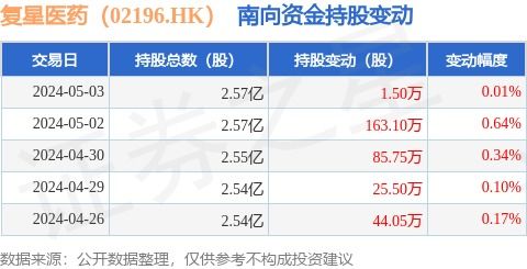 復(fù)星醫(yī)藥5月3日獲南向資金增持1.5萬股，醫(yī)學(xué)診斷業(yè)務(wù)亮點凸顯